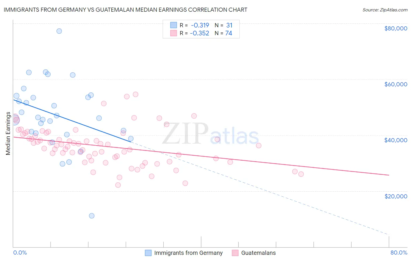 Immigrants from Germany vs Guatemalan Median Earnings
