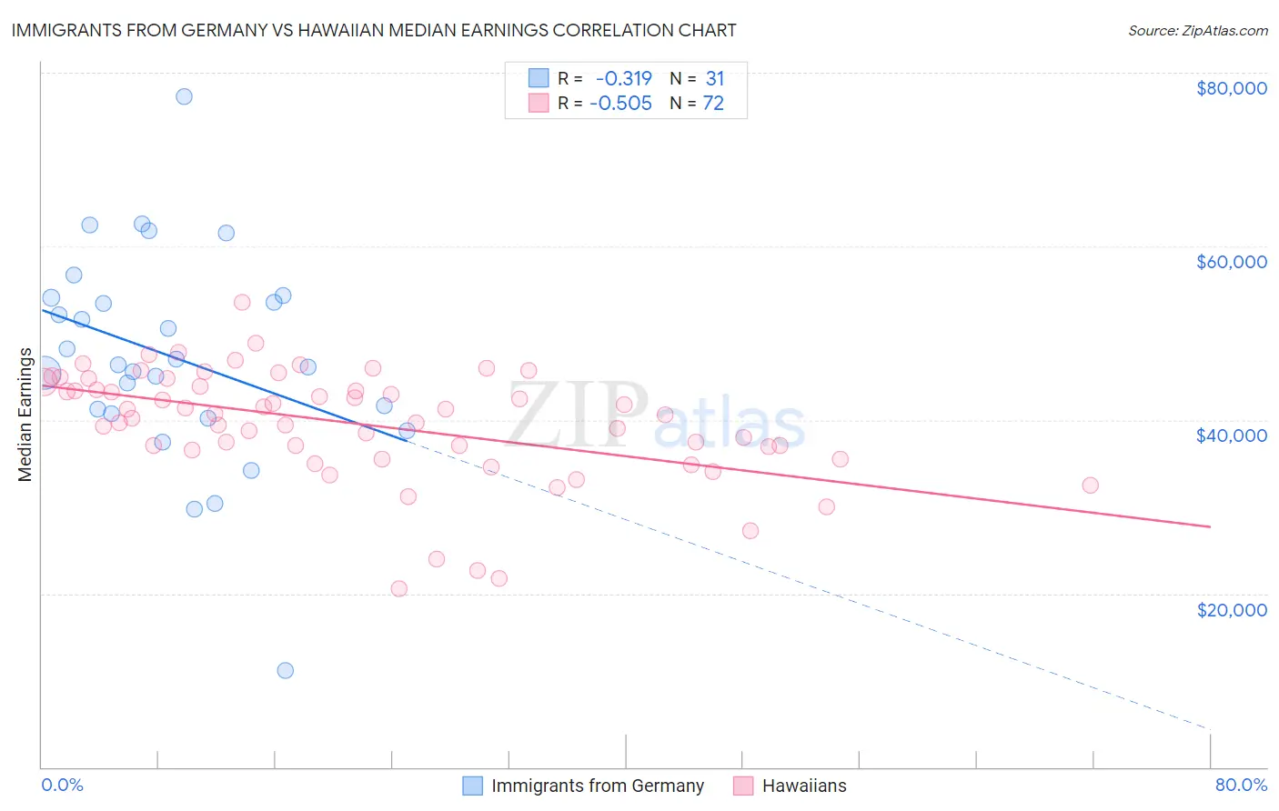 Immigrants from Germany vs Hawaiian Median Earnings