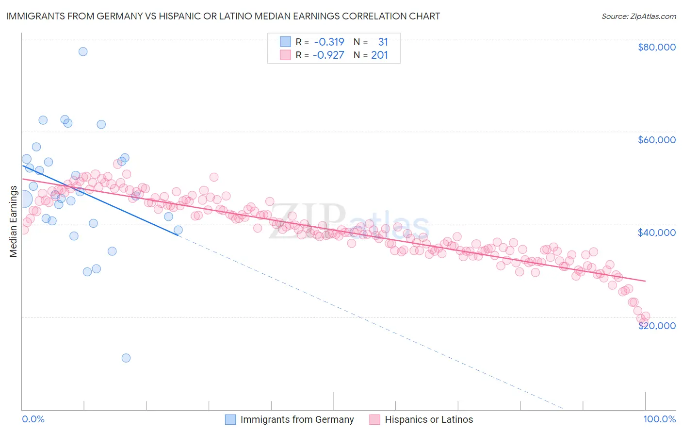 Immigrants from Germany vs Hispanic or Latino Median Earnings