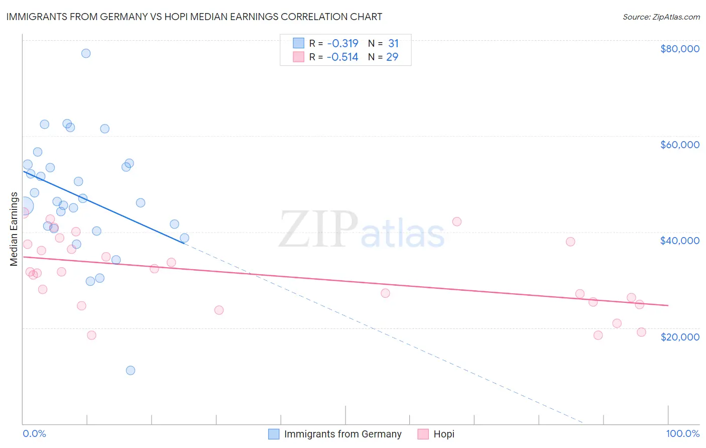 Immigrants from Germany vs Hopi Median Earnings