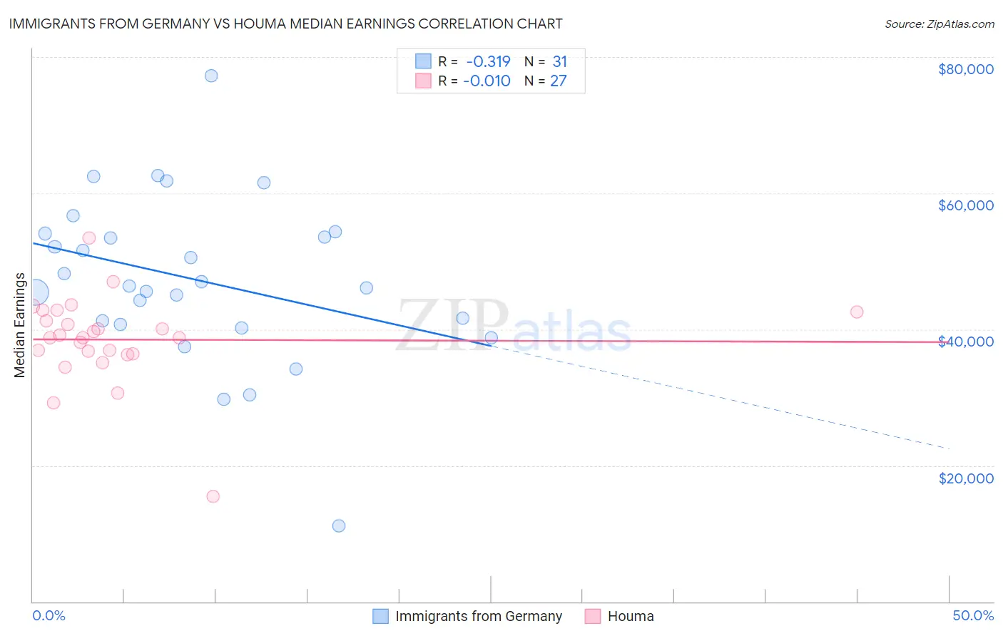 Immigrants from Germany vs Houma Median Earnings