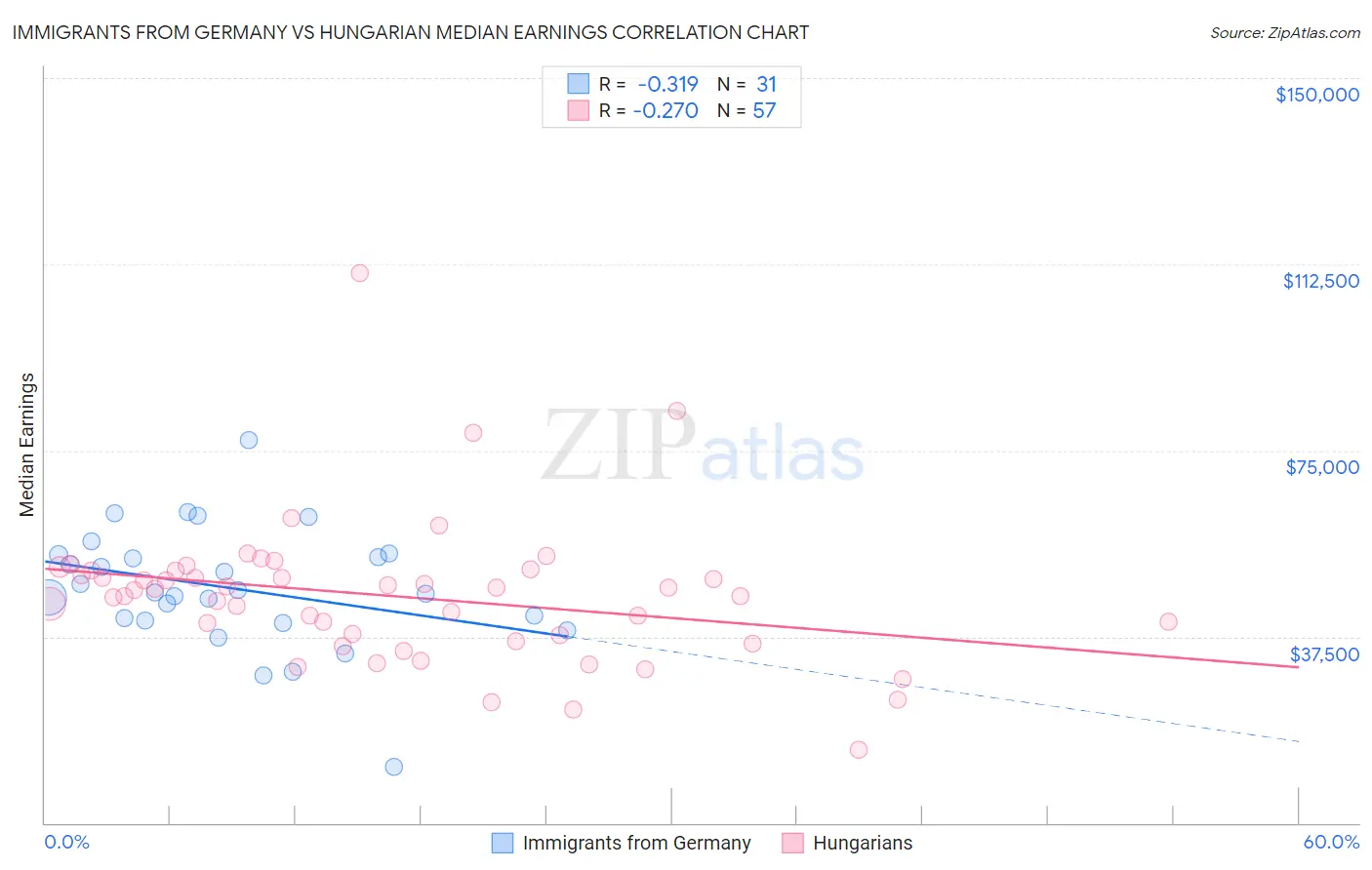 Immigrants from Germany vs Hungarian Median Earnings