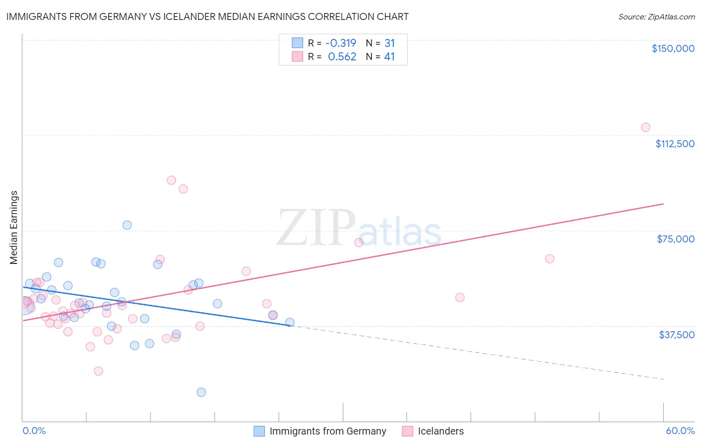 Immigrants from Germany vs Icelander Median Earnings