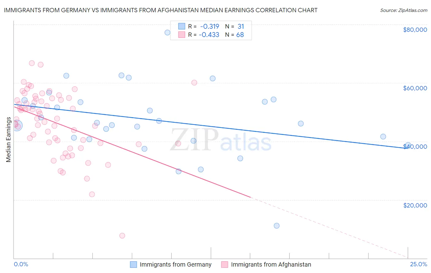 Immigrants from Germany vs Immigrants from Afghanistan Median Earnings