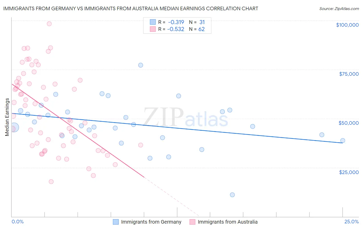 Immigrants from Germany vs Immigrants from Australia Median Earnings