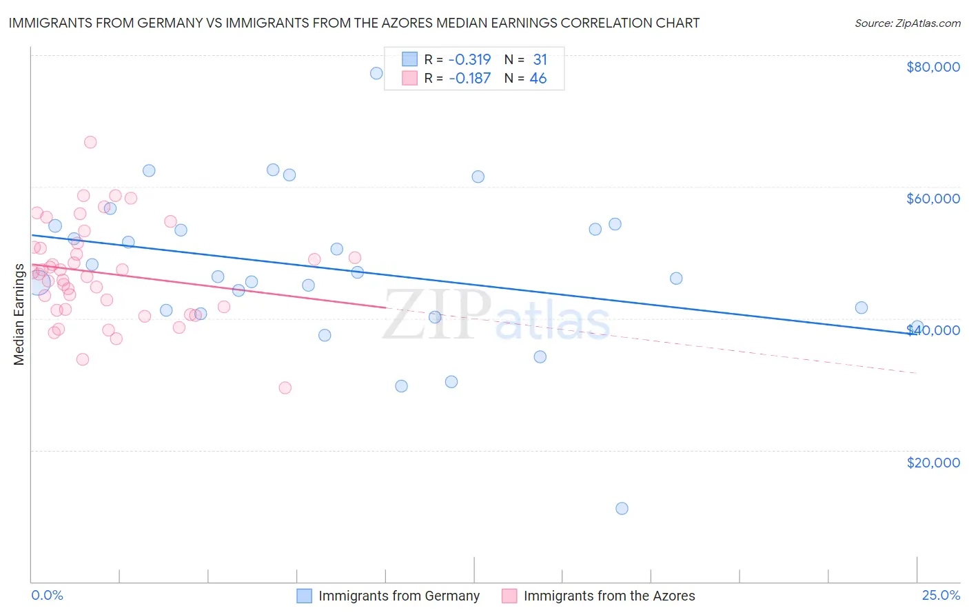 Immigrants from Germany vs Immigrants from the Azores Median Earnings