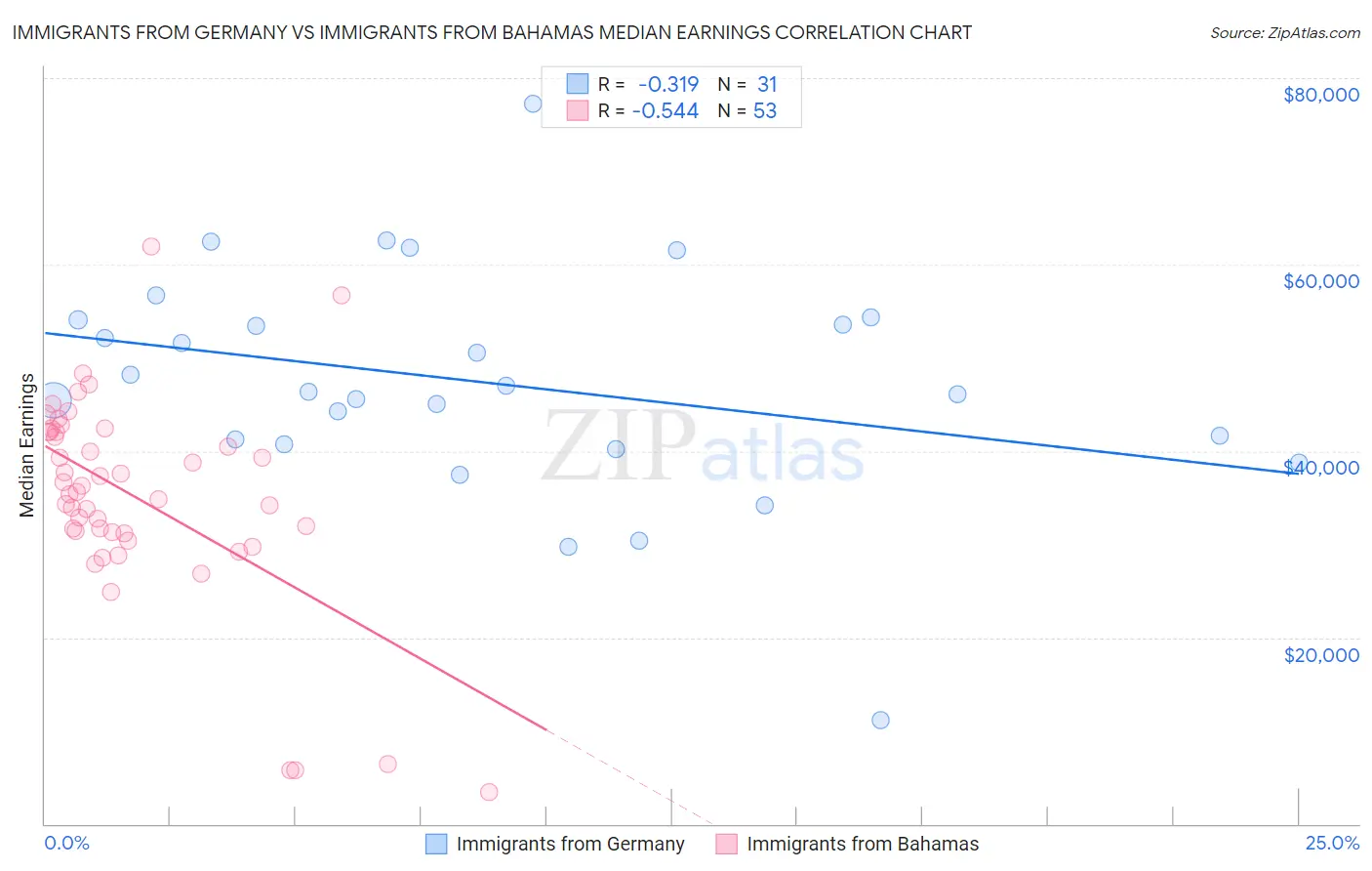 Immigrants from Germany vs Immigrants from Bahamas Median Earnings