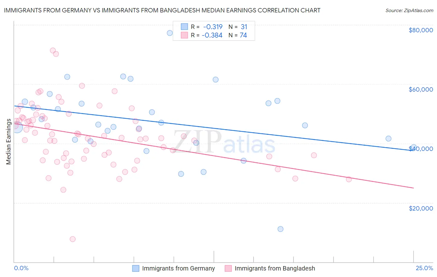 Immigrants from Germany vs Immigrants from Bangladesh Median Earnings