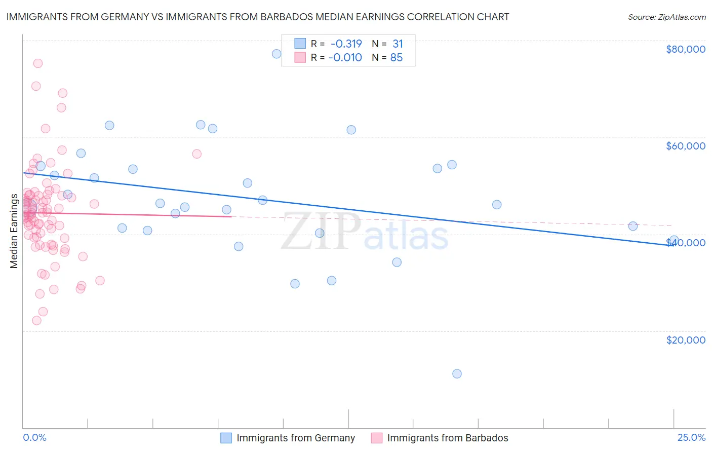 Immigrants from Germany vs Immigrants from Barbados Median Earnings