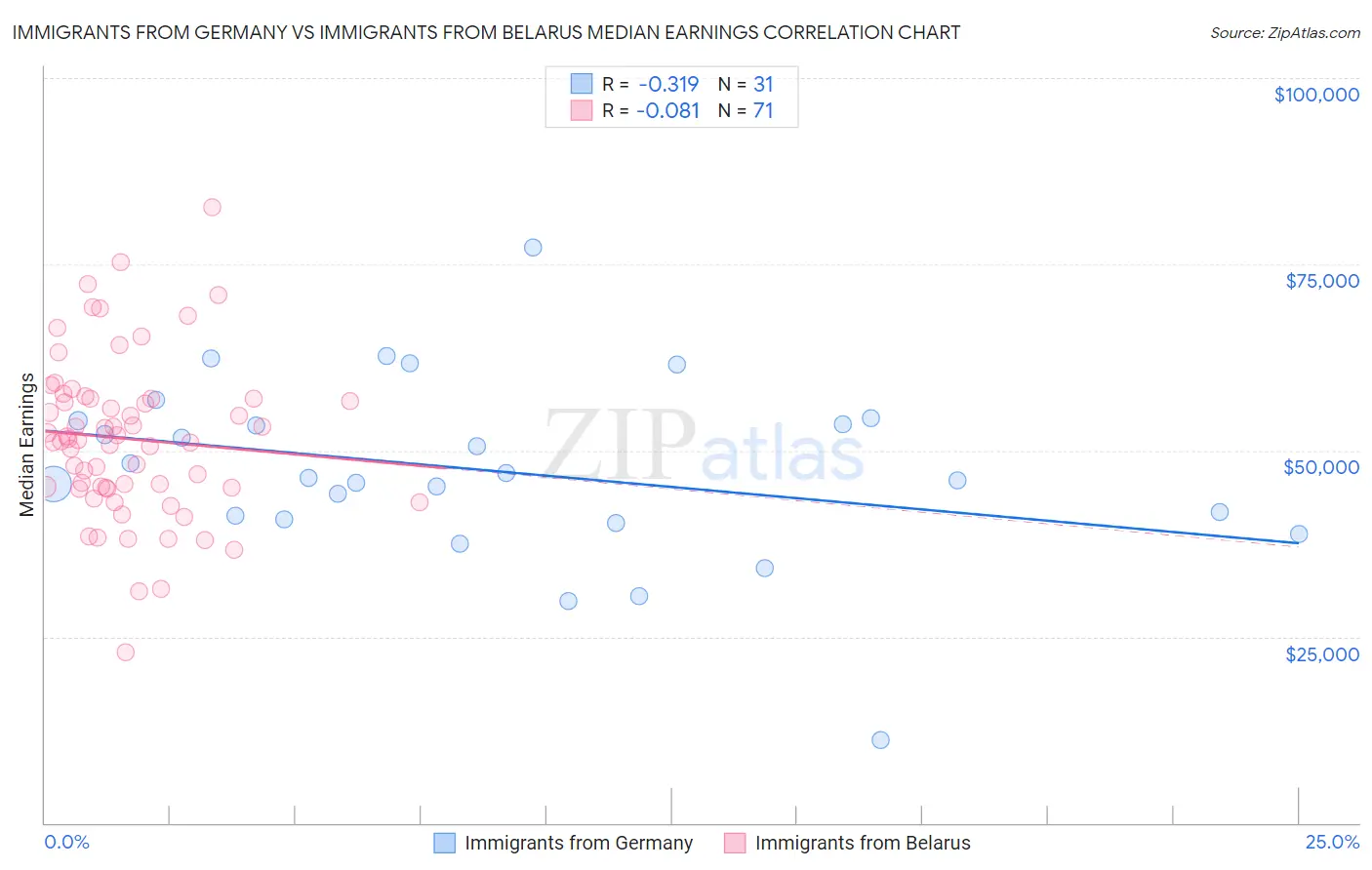 Immigrants from Germany vs Immigrants from Belarus Median Earnings