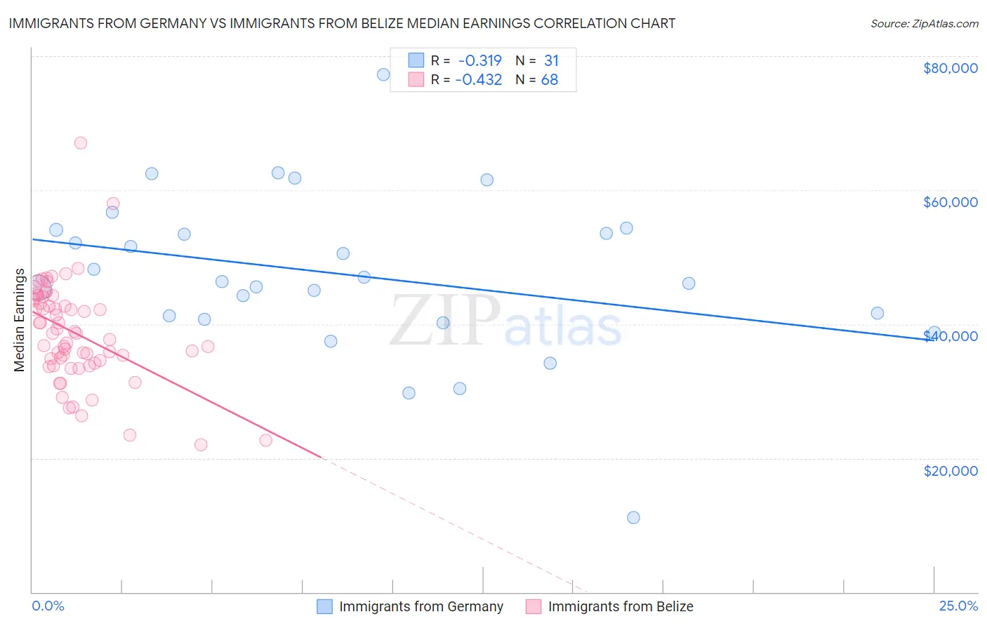Immigrants from Germany vs Immigrants from Belize Median Earnings