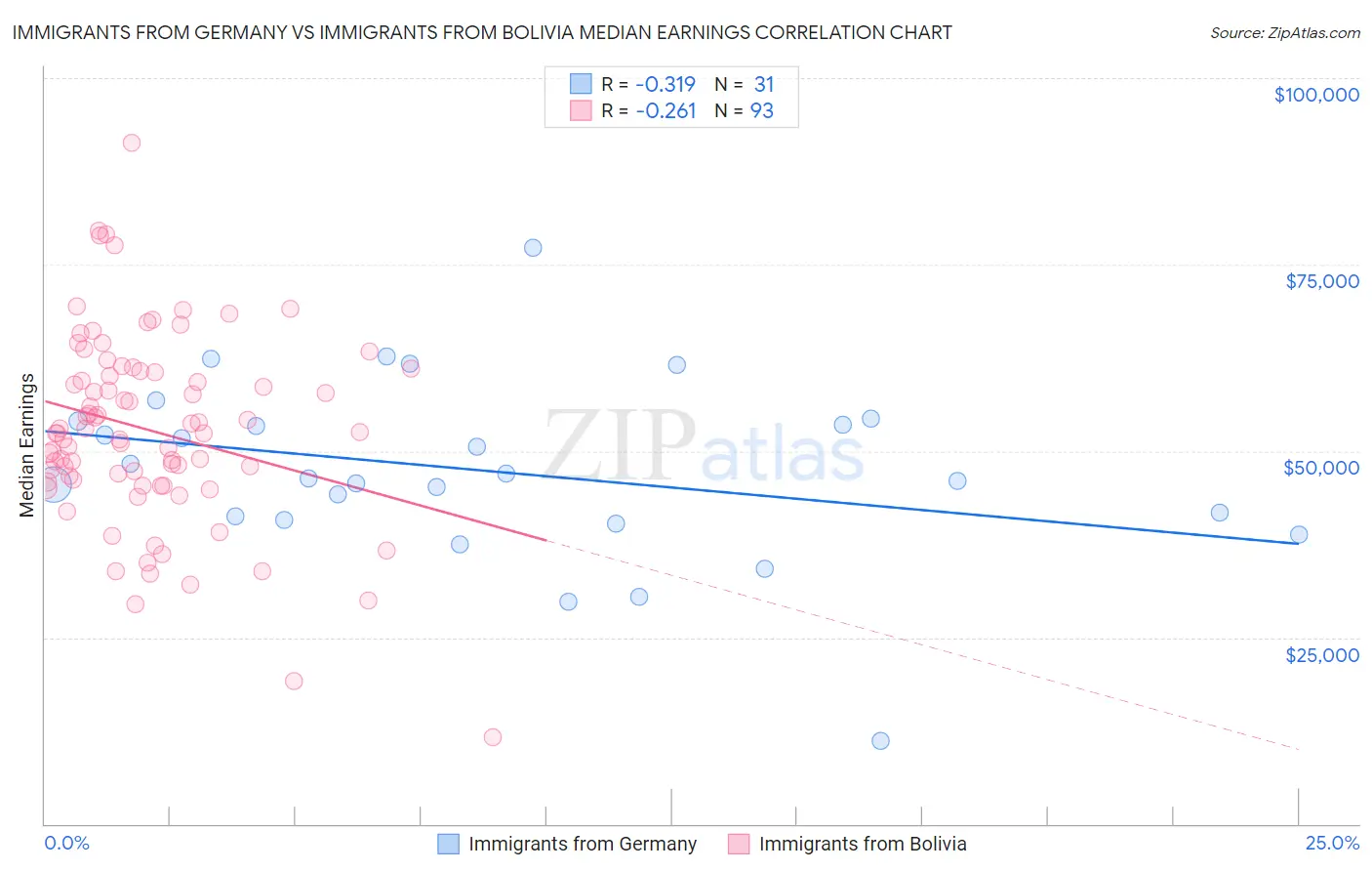 Immigrants from Germany vs Immigrants from Bolivia Median Earnings