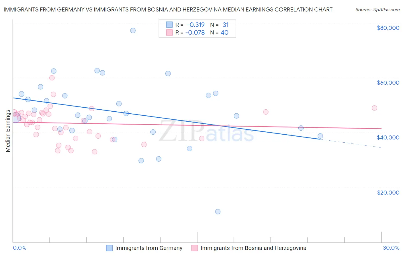 Immigrants from Germany vs Immigrants from Bosnia and Herzegovina Median Earnings
