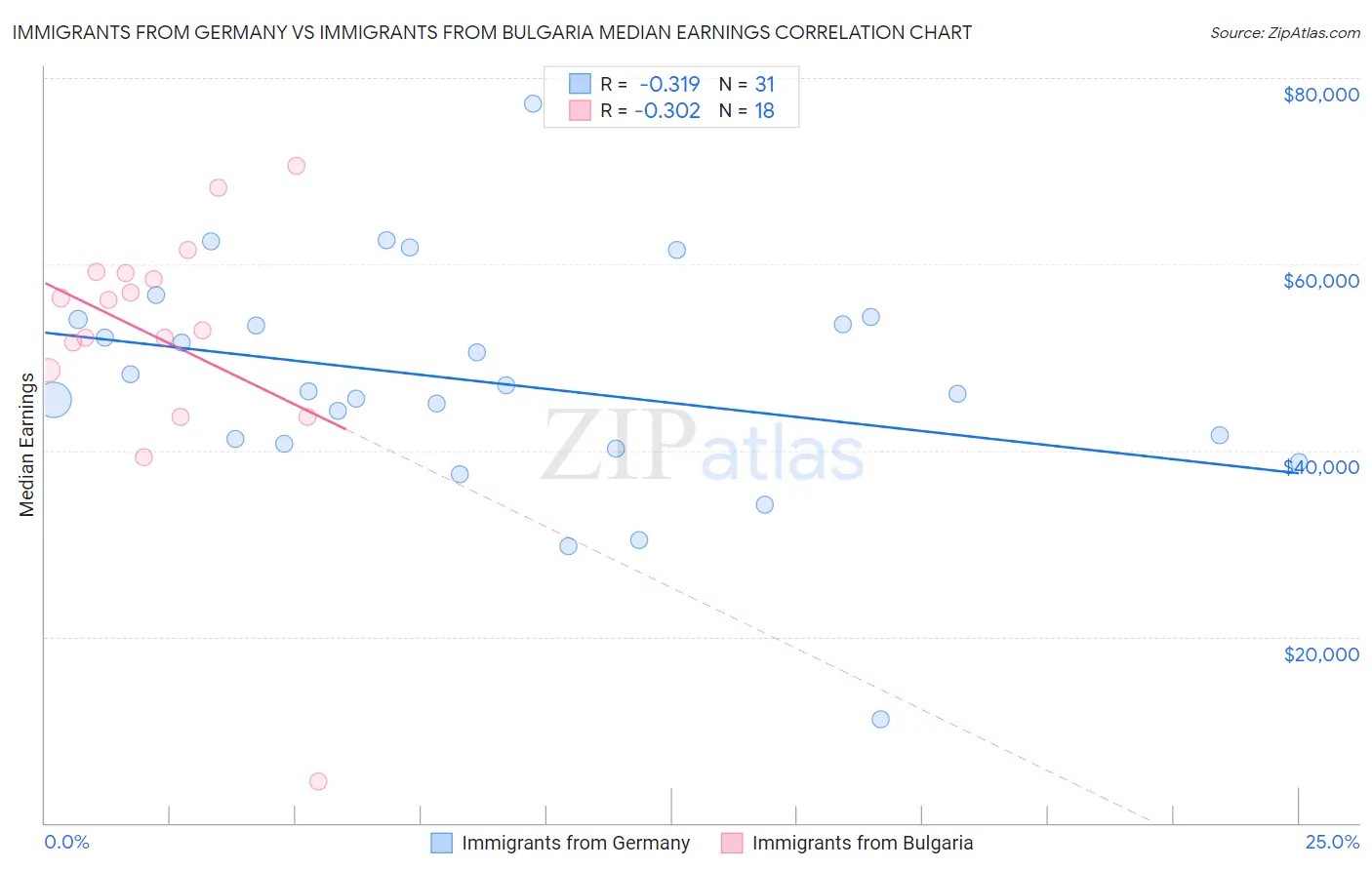 Immigrants from Germany vs Immigrants from Bulgaria Median Earnings