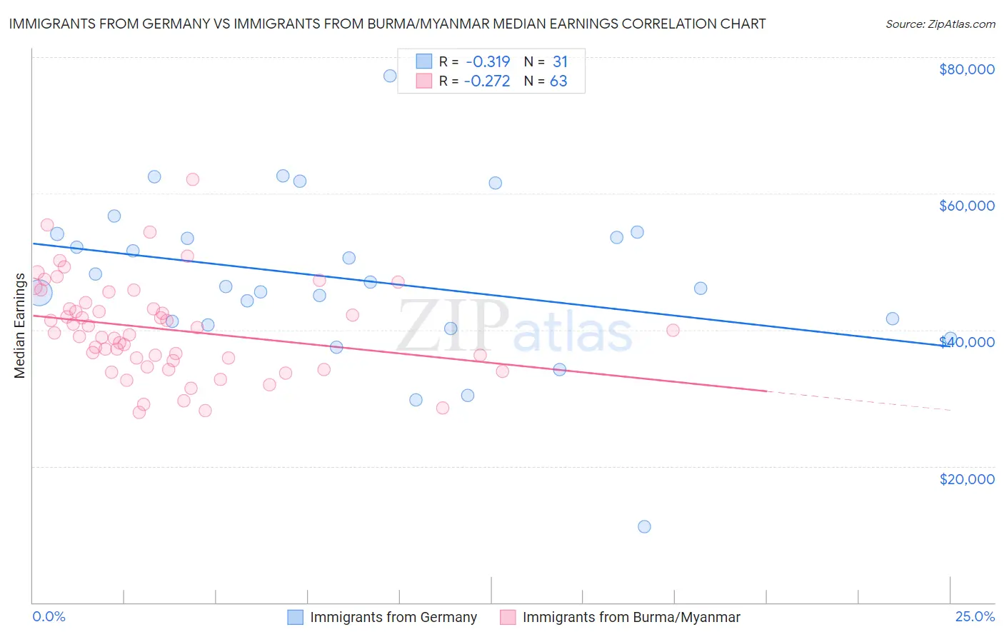 Immigrants from Germany vs Immigrants from Burma/Myanmar Median Earnings