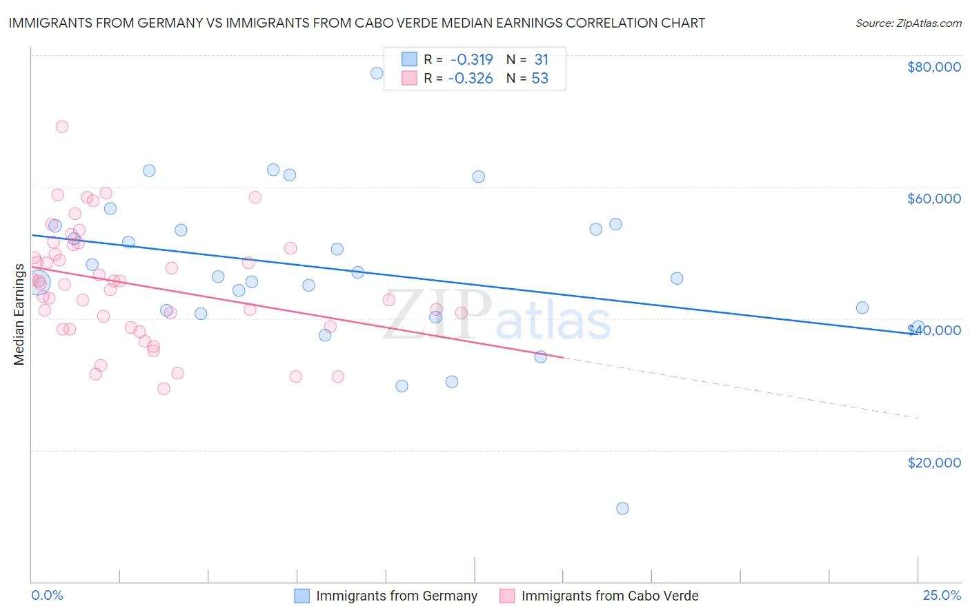 Immigrants from Germany vs Immigrants from Cabo Verde Median Earnings