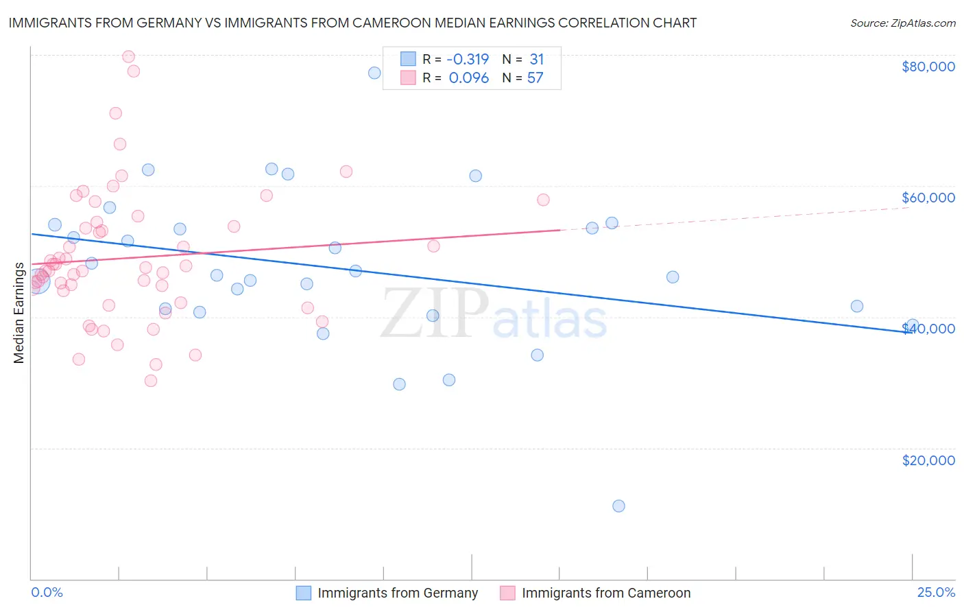 Immigrants from Germany vs Immigrants from Cameroon Median Earnings