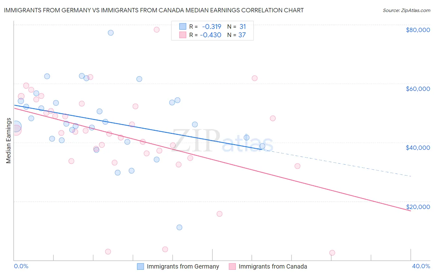 Immigrants from Germany vs Immigrants from Canada Median Earnings