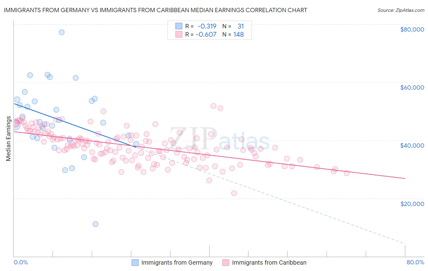 Immigrants from Germany vs Immigrants from Caribbean Median Earnings