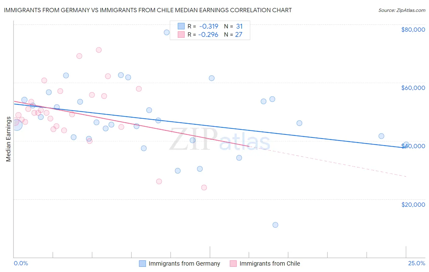 Immigrants from Germany vs Immigrants from Chile Median Earnings