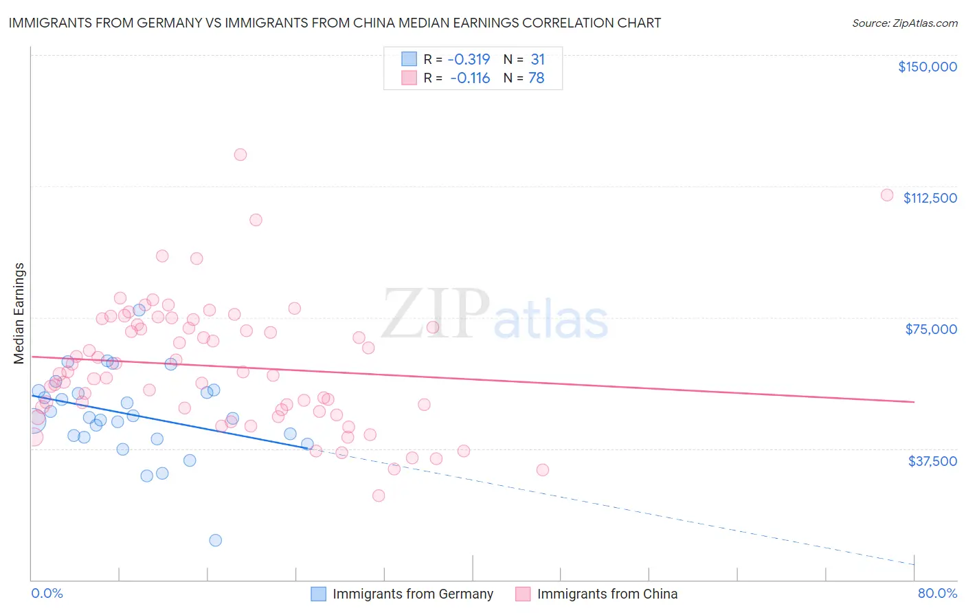 Immigrants from Germany vs Immigrants from China Median Earnings