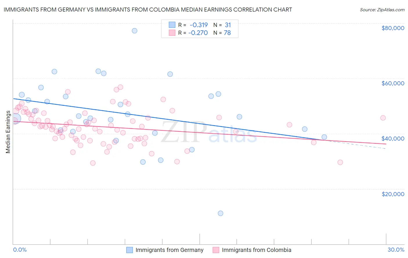 Immigrants from Germany vs Immigrants from Colombia Median Earnings
