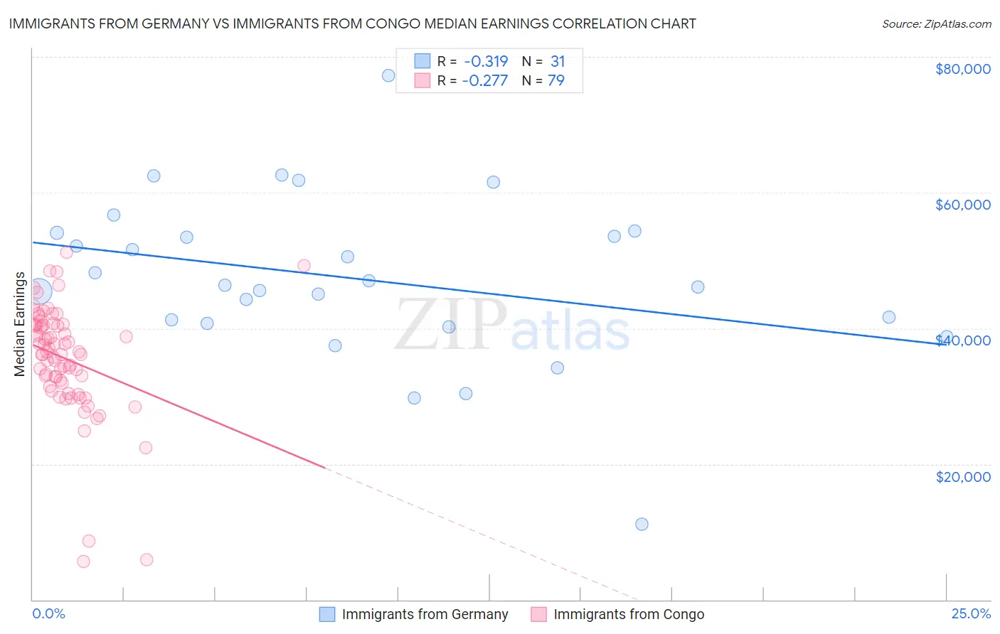 Immigrants from Germany vs Immigrants from Congo Median Earnings