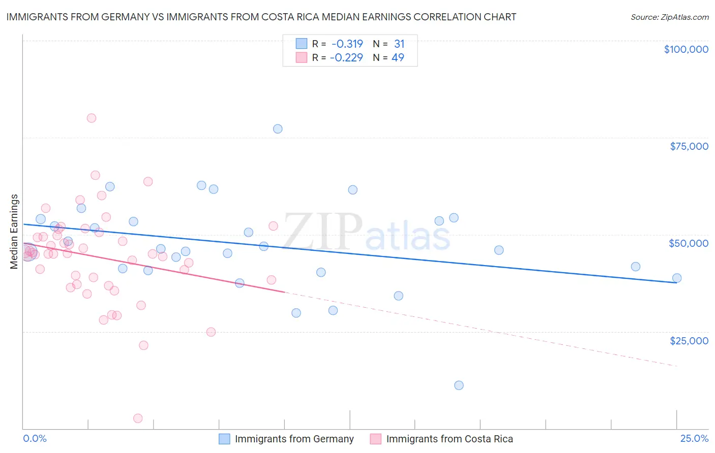 Immigrants from Germany vs Immigrants from Costa Rica Median Earnings