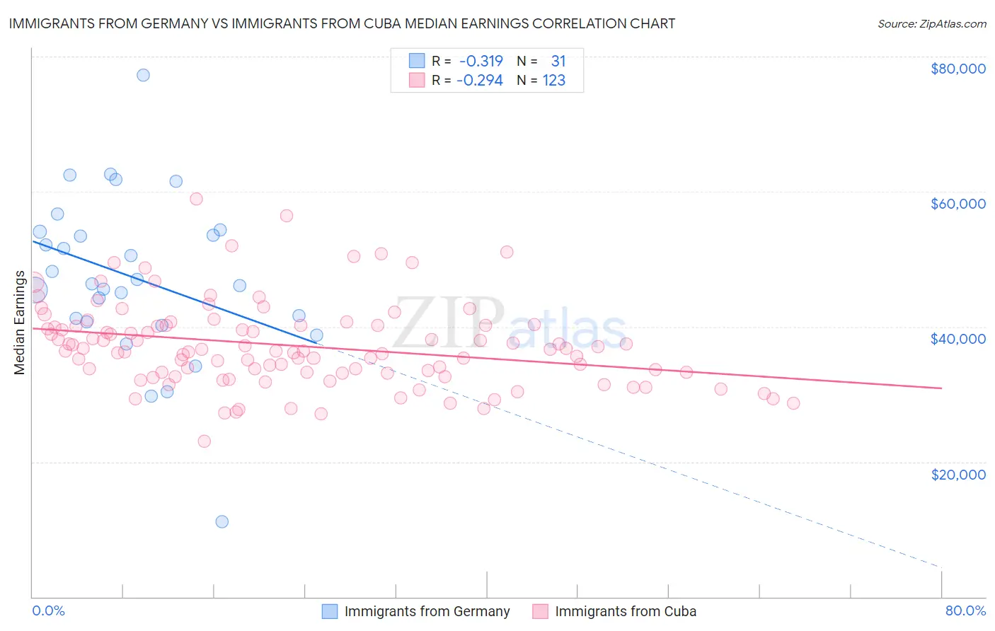 Immigrants from Germany vs Immigrants from Cuba Median Earnings