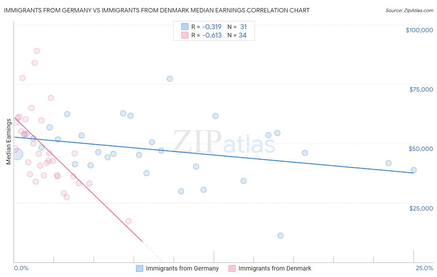 Immigrants from Germany vs Immigrants from Denmark Median Earnings