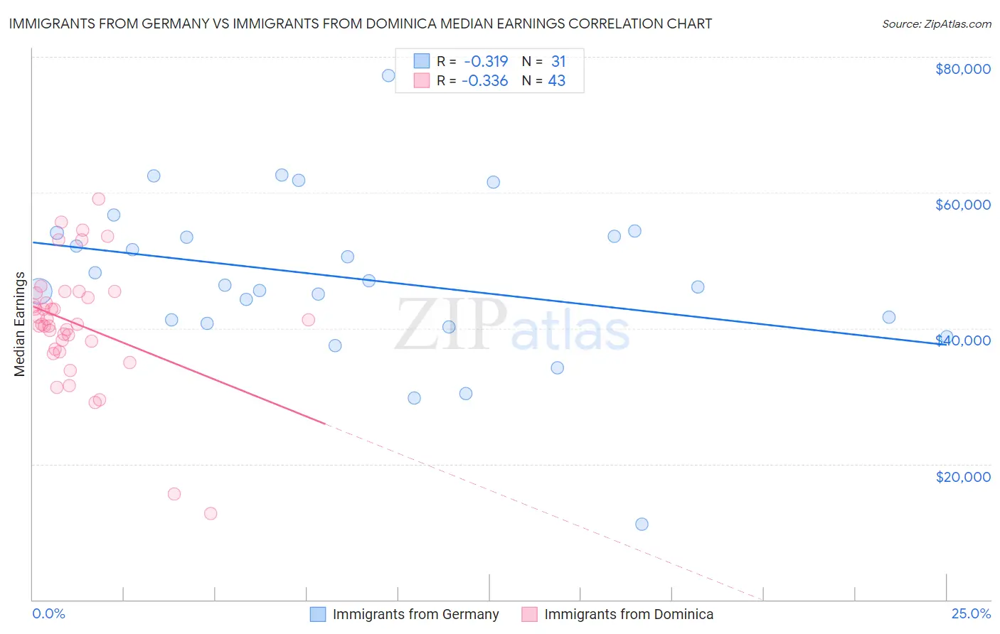 Immigrants from Germany vs Immigrants from Dominica Median Earnings