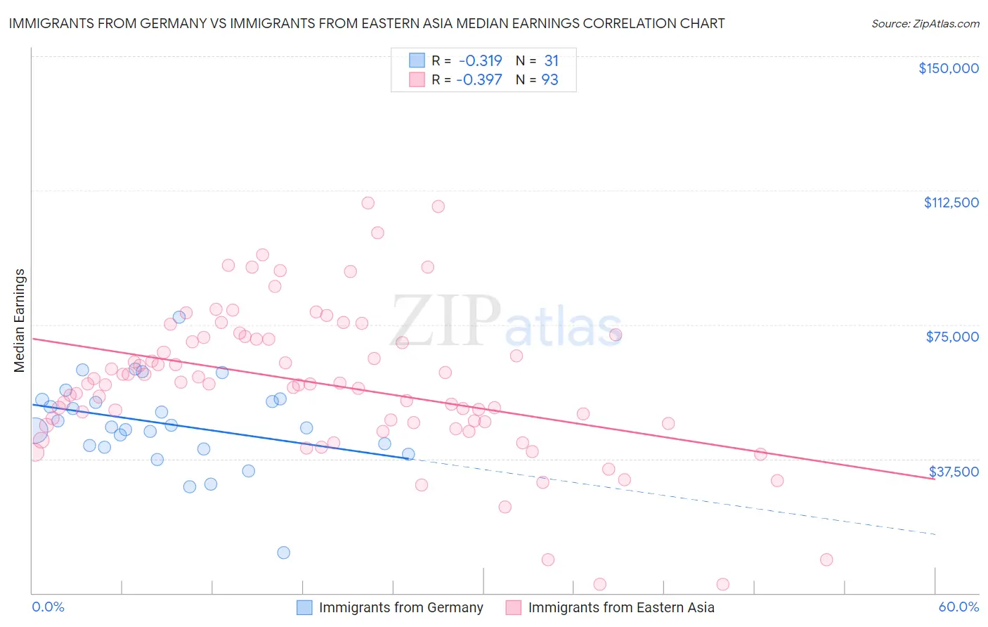 Immigrants from Germany vs Immigrants from Eastern Asia Median Earnings