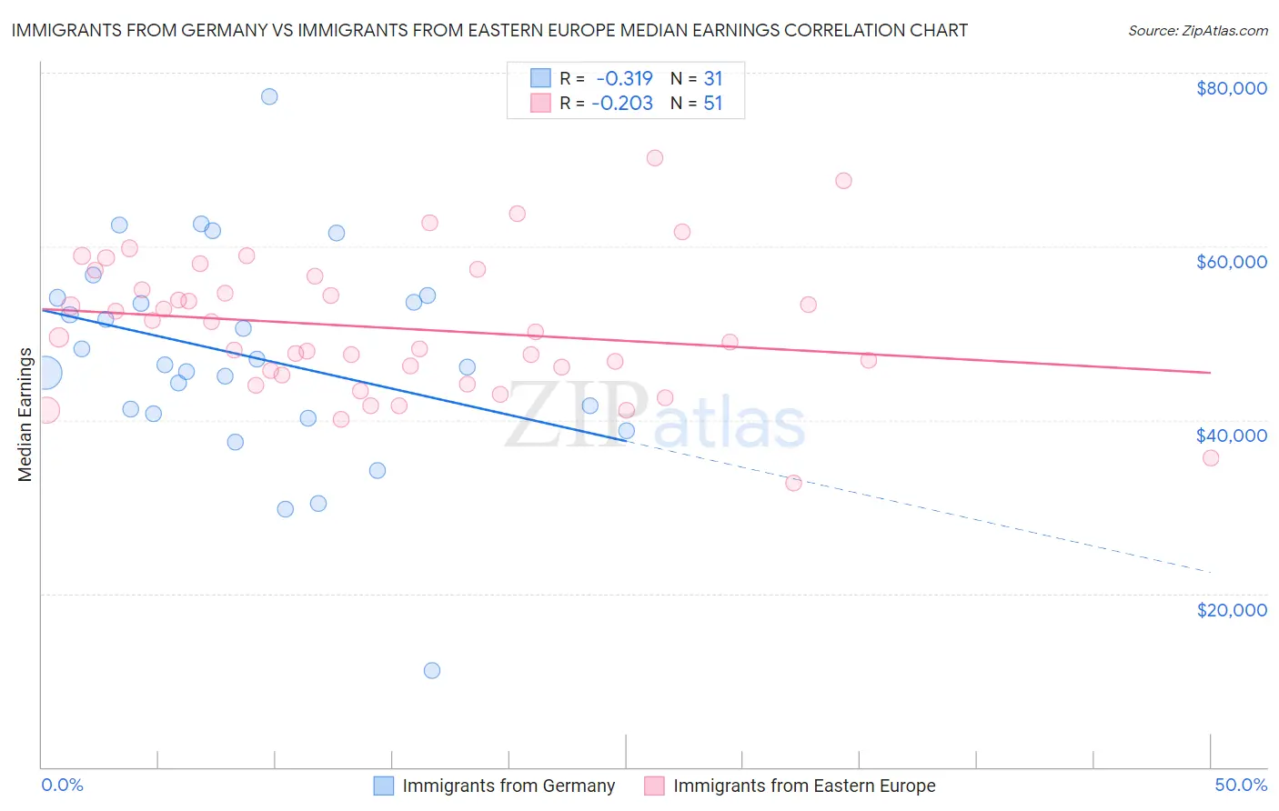 Immigrants from Germany vs Immigrants from Eastern Europe Median Earnings