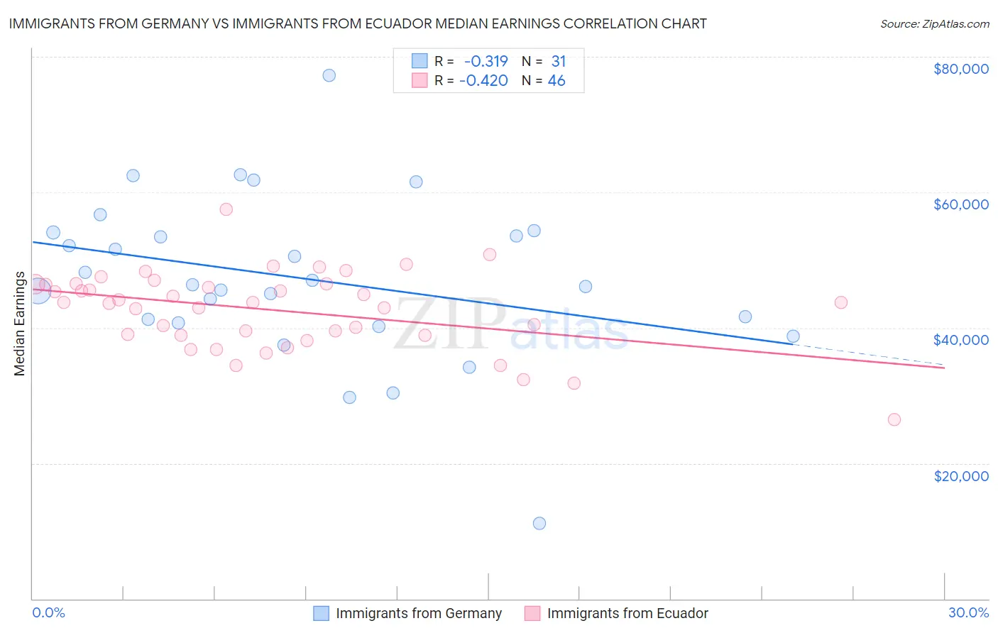 Immigrants from Germany vs Immigrants from Ecuador Median Earnings