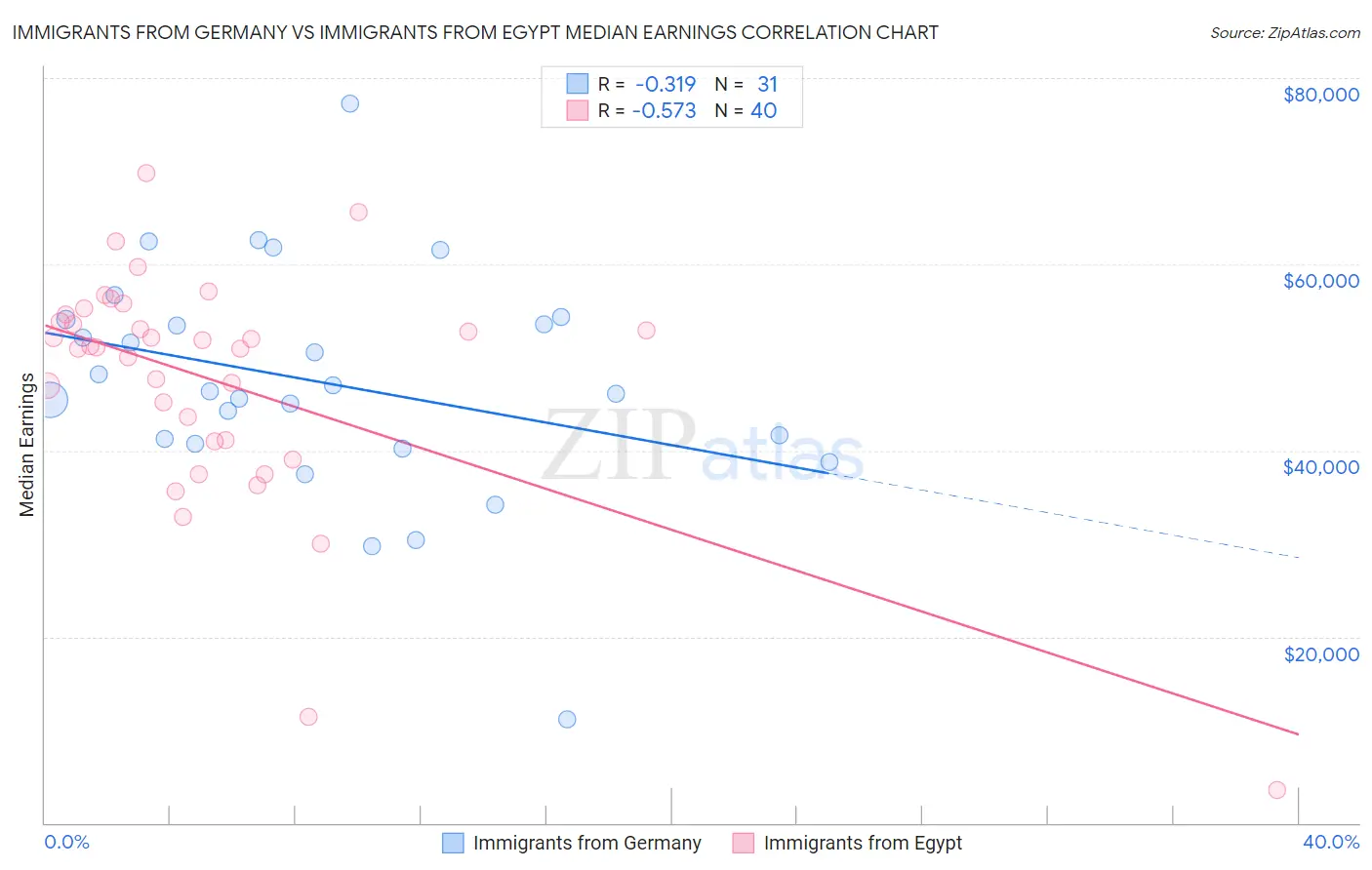 Immigrants from Germany vs Immigrants from Egypt Median Earnings