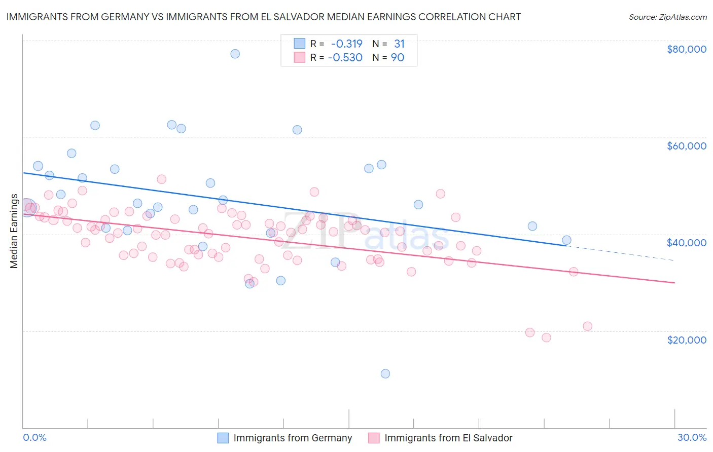 Immigrants from Germany vs Immigrants from El Salvador Median Earnings