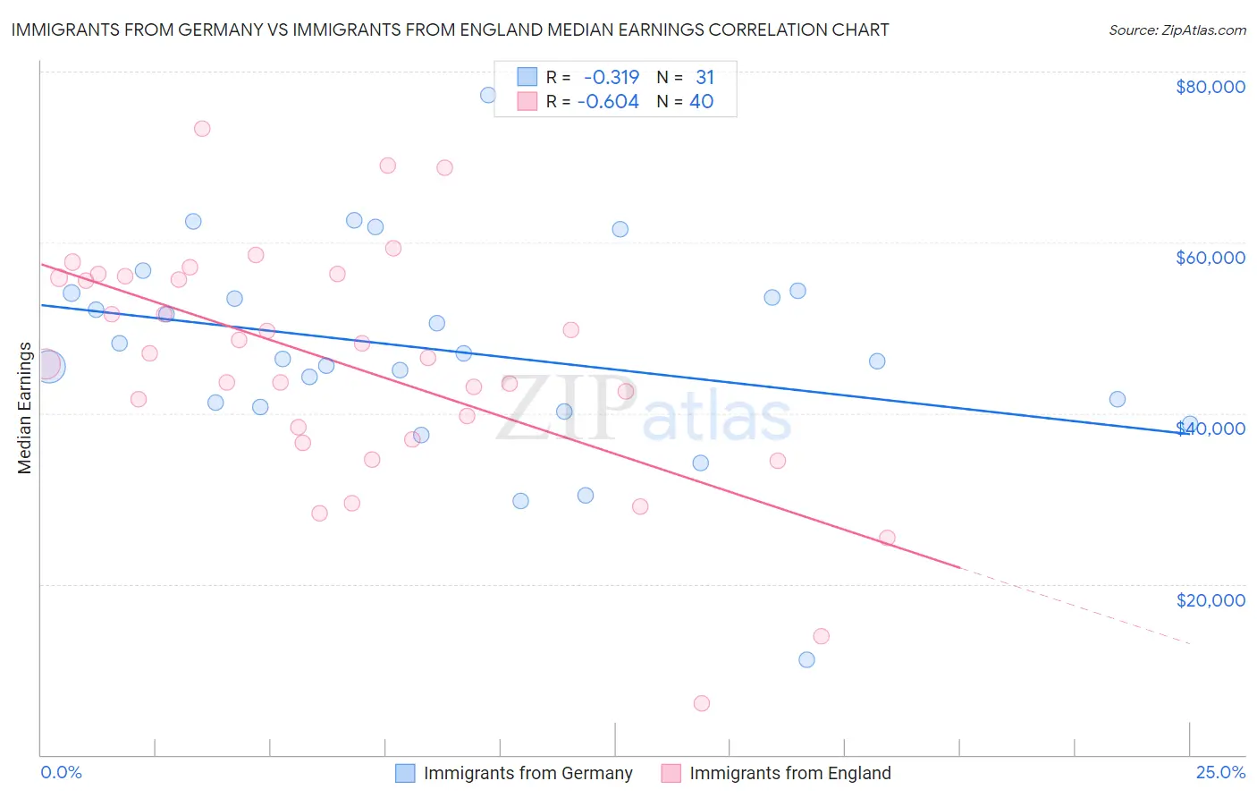 Immigrants from Germany vs Immigrants from England Median Earnings