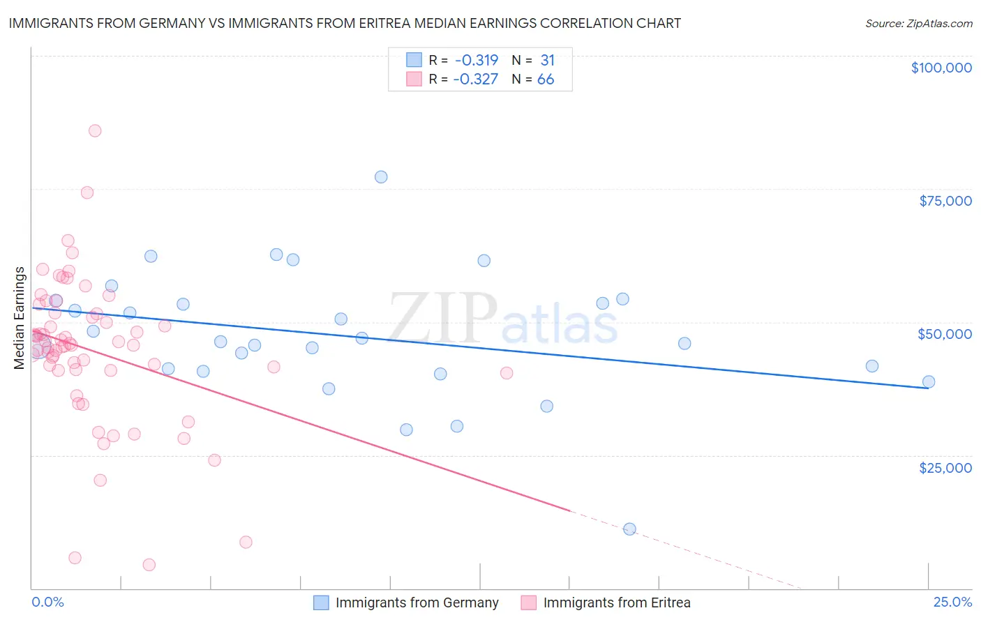 Immigrants from Germany vs Immigrants from Eritrea Median Earnings