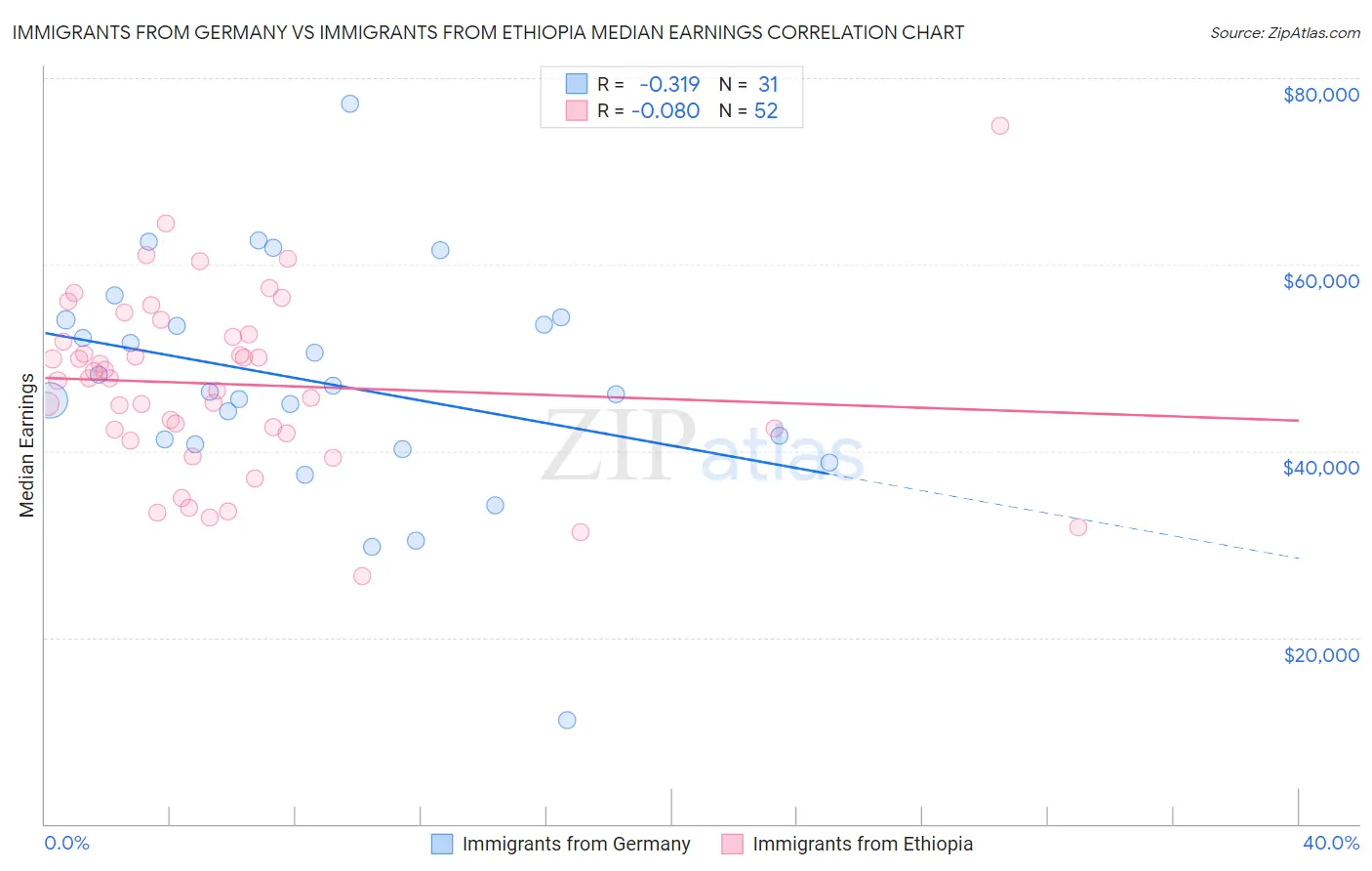 Immigrants from Germany vs Immigrants from Ethiopia Median Earnings
