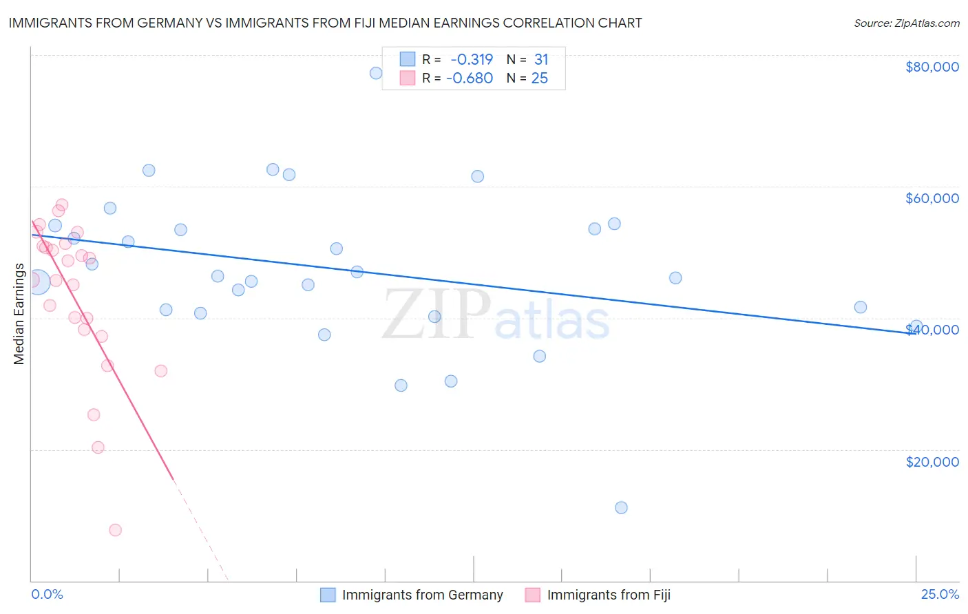 Immigrants from Germany vs Immigrants from Fiji Median Earnings