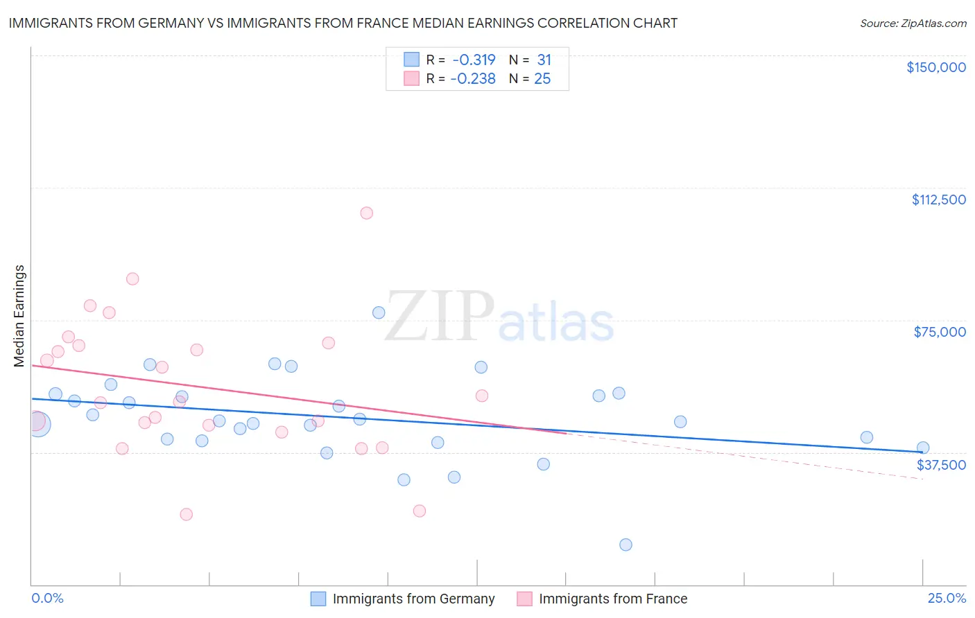 Immigrants from Germany vs Immigrants from France Median Earnings