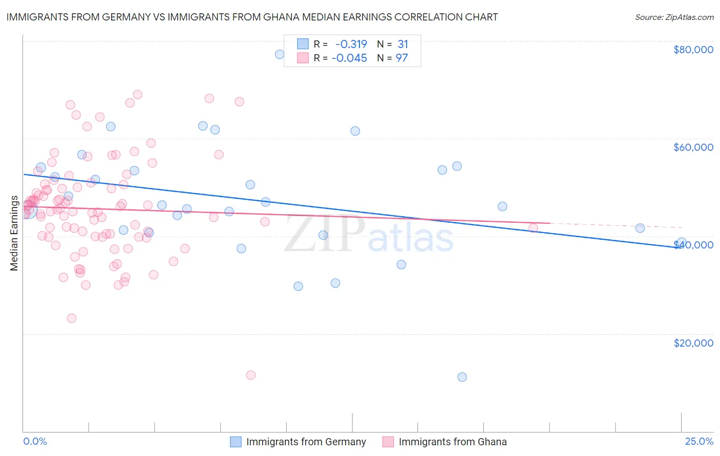 Immigrants from Germany vs Immigrants from Ghana Median Earnings