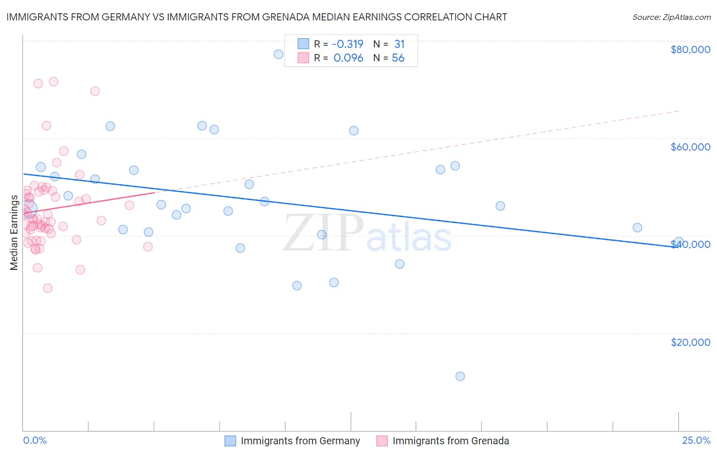 Immigrants from Germany vs Immigrants from Grenada Median Earnings