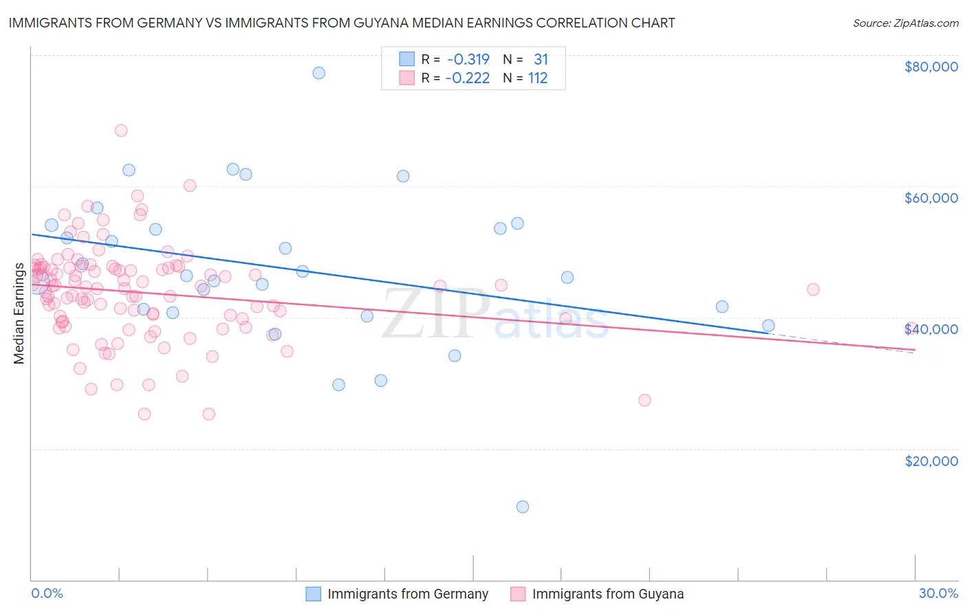 Immigrants from Germany vs Immigrants from Guyana Median Earnings