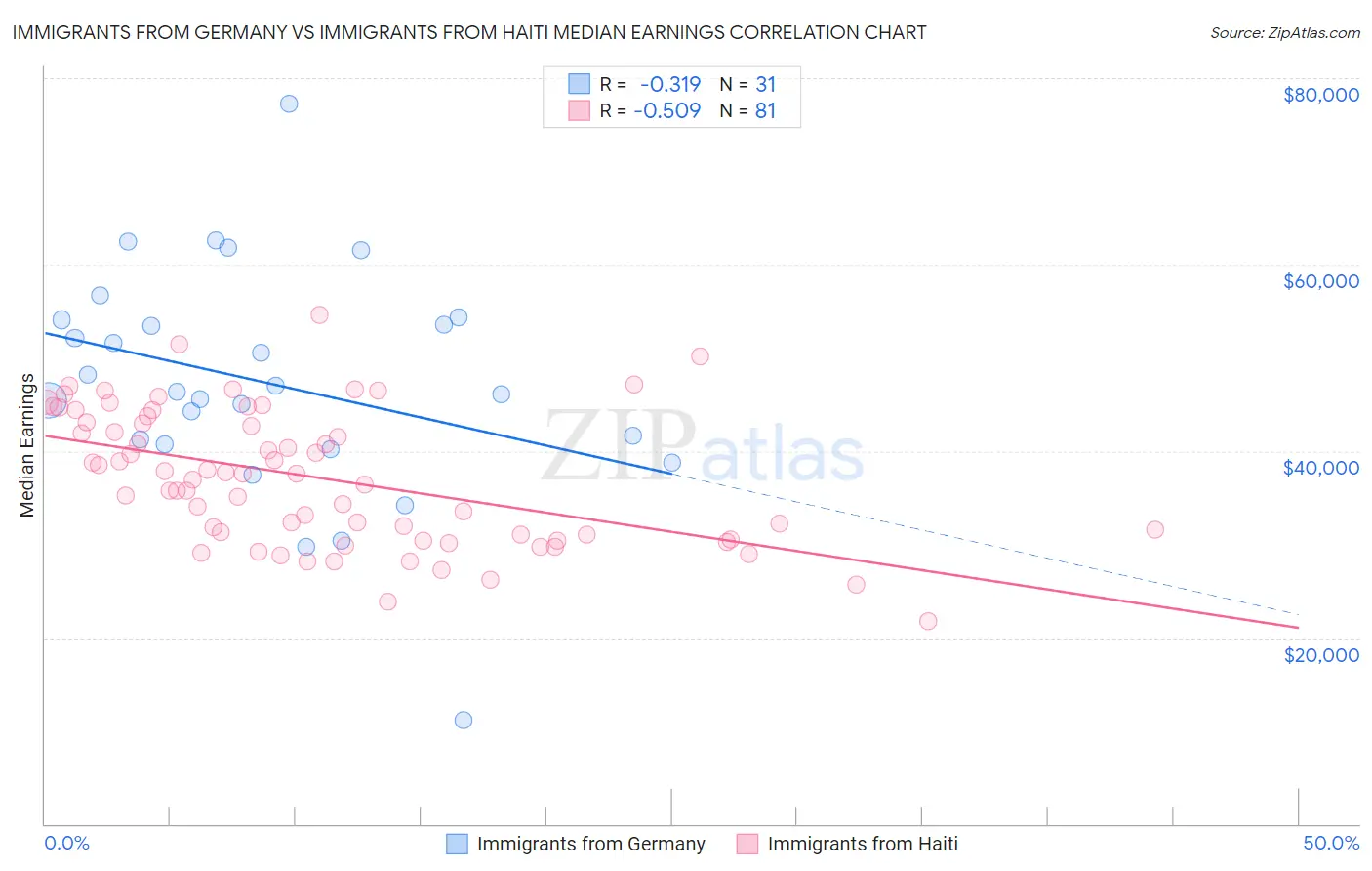 Immigrants from Germany vs Immigrants from Haiti Median Earnings