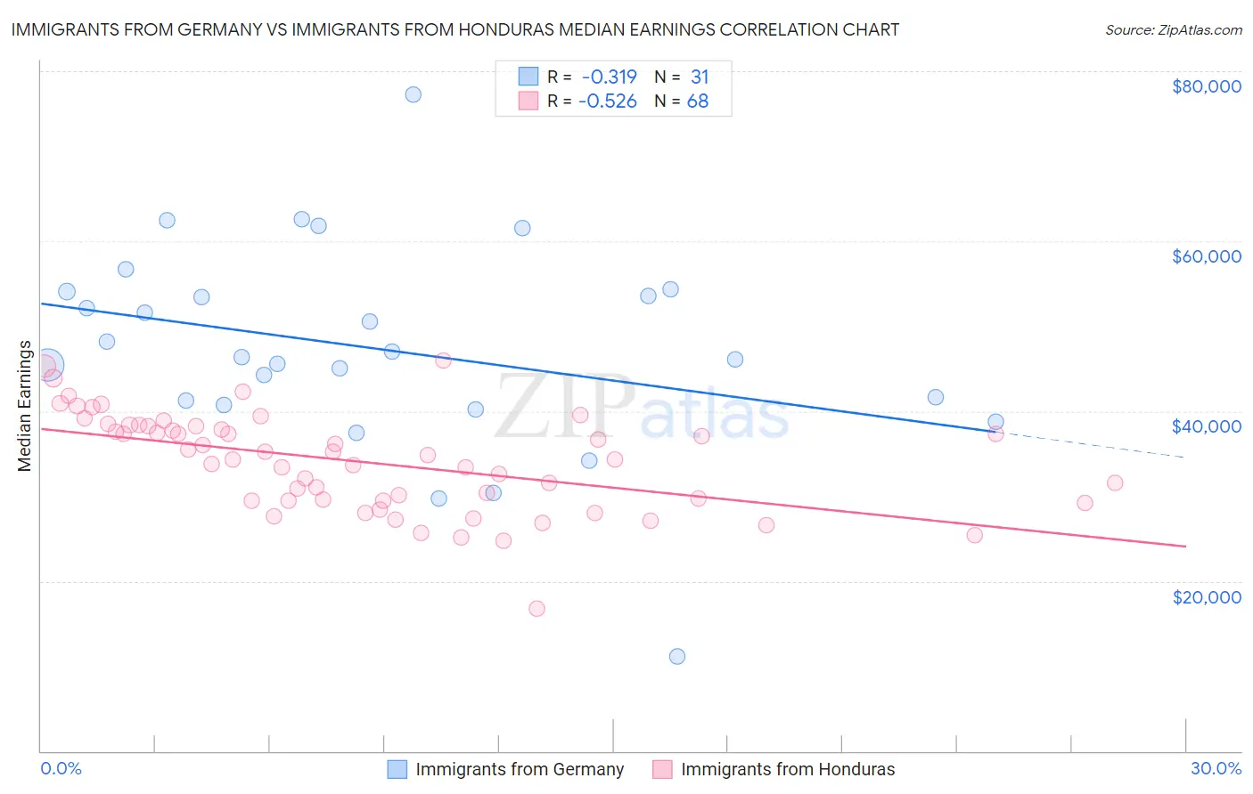 Immigrants from Germany vs Immigrants from Honduras Median Earnings