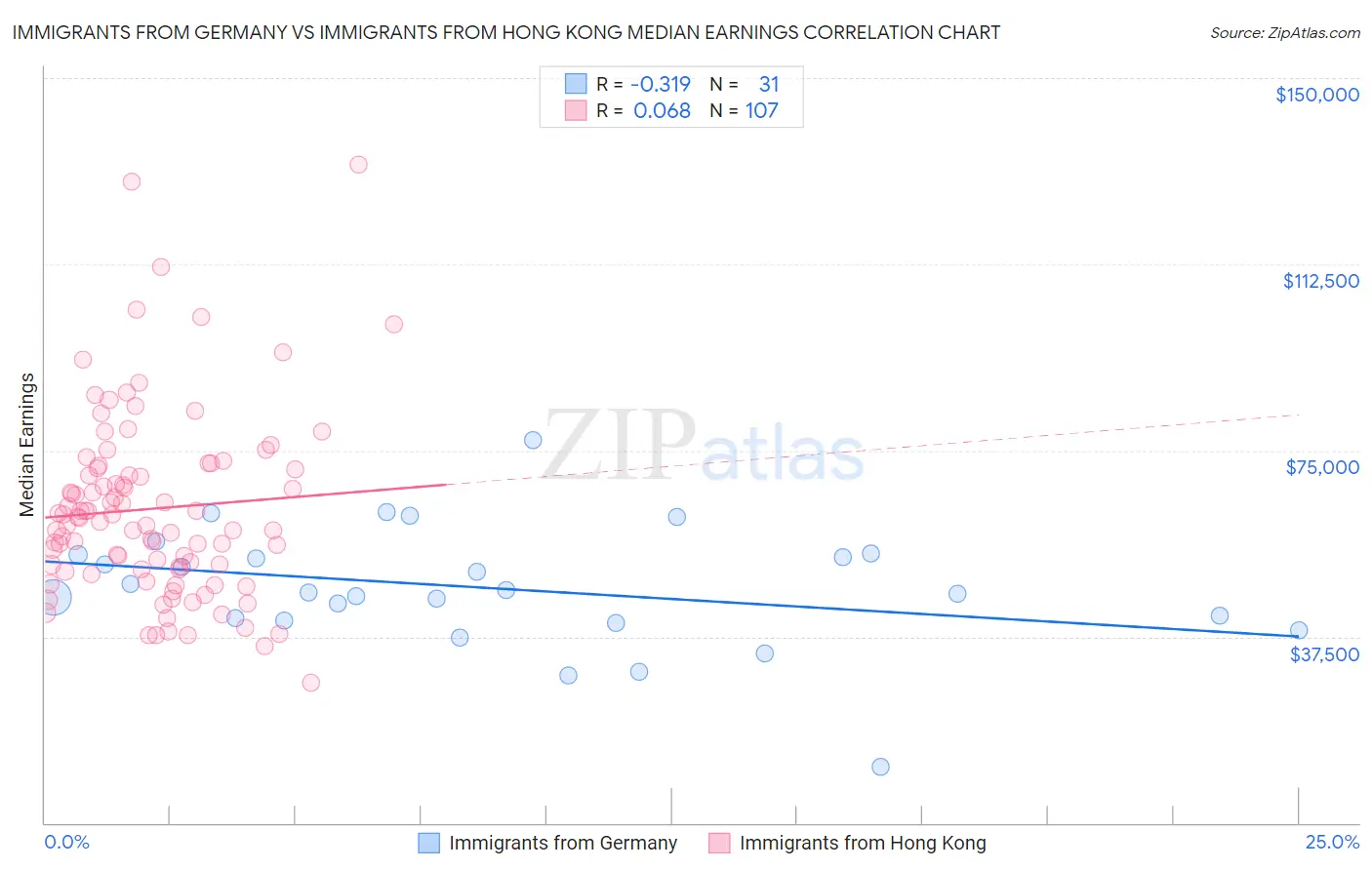 Immigrants from Germany vs Immigrants from Hong Kong Median Earnings