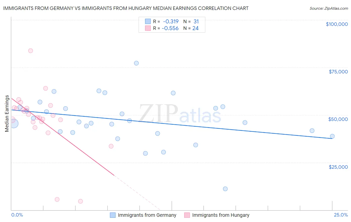 Immigrants from Germany vs Immigrants from Hungary Median Earnings