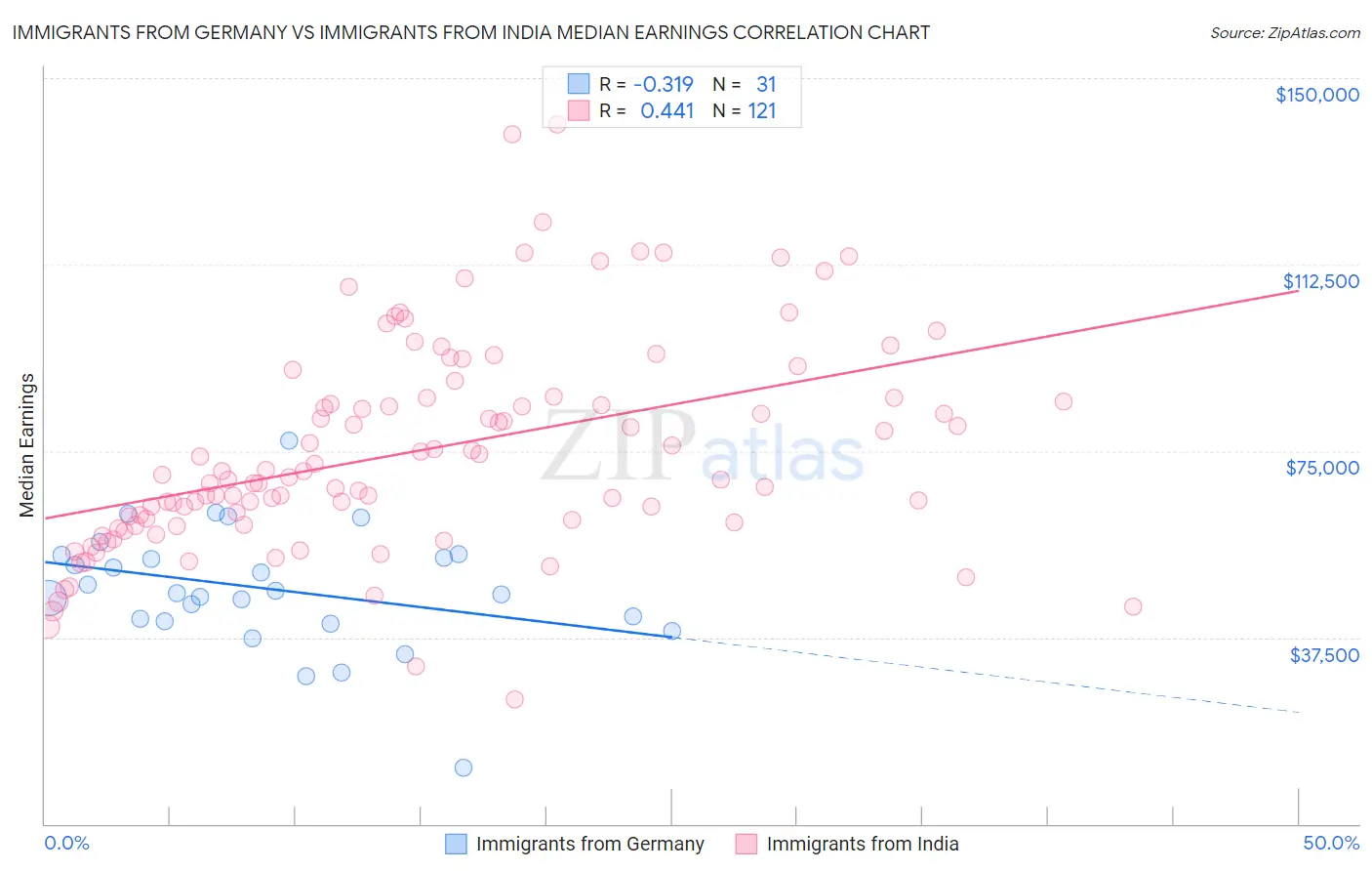 Immigrants from Germany vs Immigrants from India Median Earnings