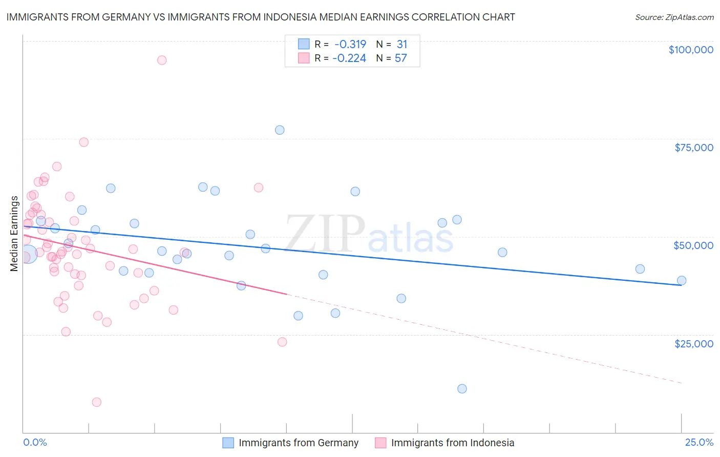 Immigrants from Germany vs Immigrants from Indonesia Median Earnings